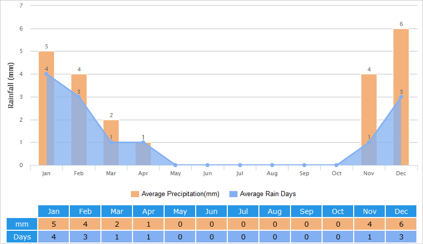 Average Rainfall Graph for Cairo