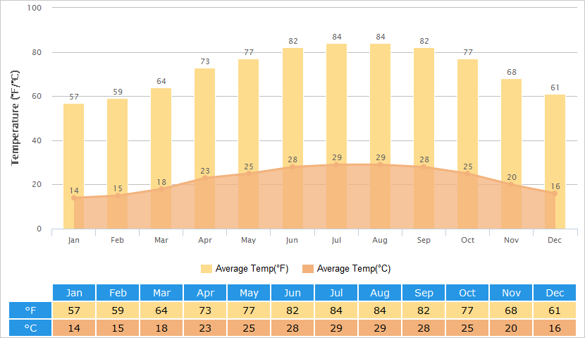 Average Temperatures Graph for Cairo