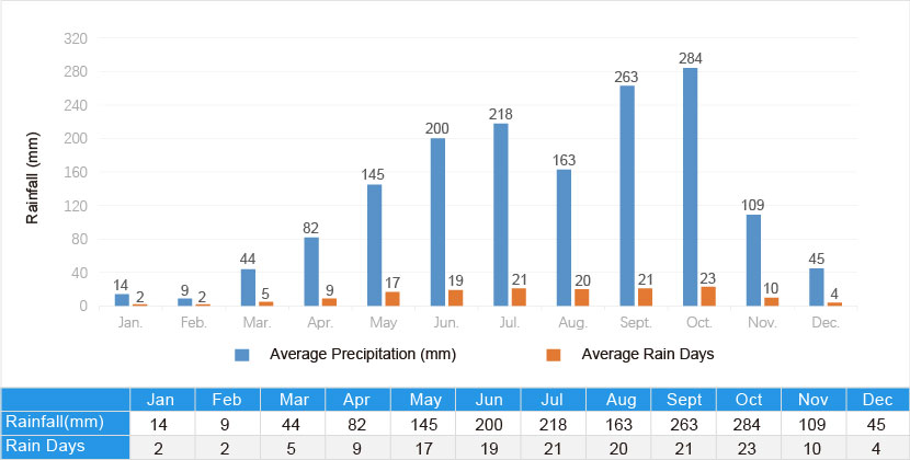 Cambodia Rainfall