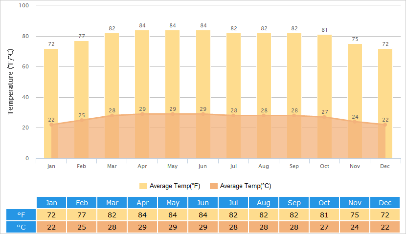 Average Temperatures Graph for Chiang Mai