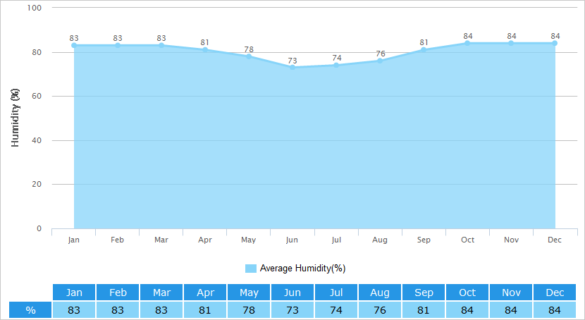 Average Humidity Graph for Da Nang