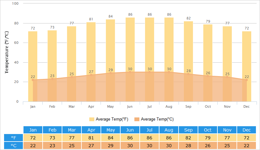Average Temperatures Graph for Da Nang