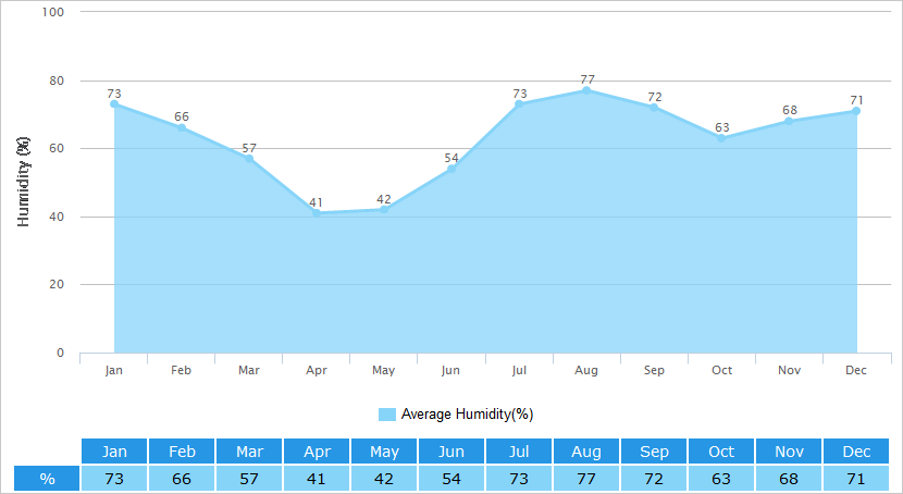 Average Humidity Graph for Delhi