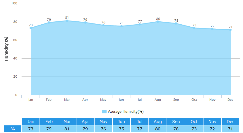 Average Humidity Graph for Hanoi