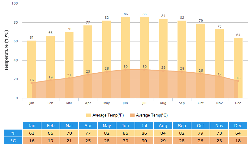 Average Temperatures Graph for Hanoi