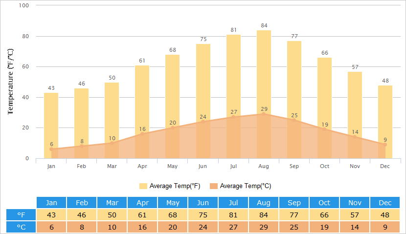 Average Temperatures Graph for Hiroshima