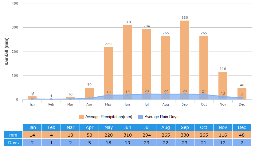 Average Rainfall Graph for Ho Chi Minh City