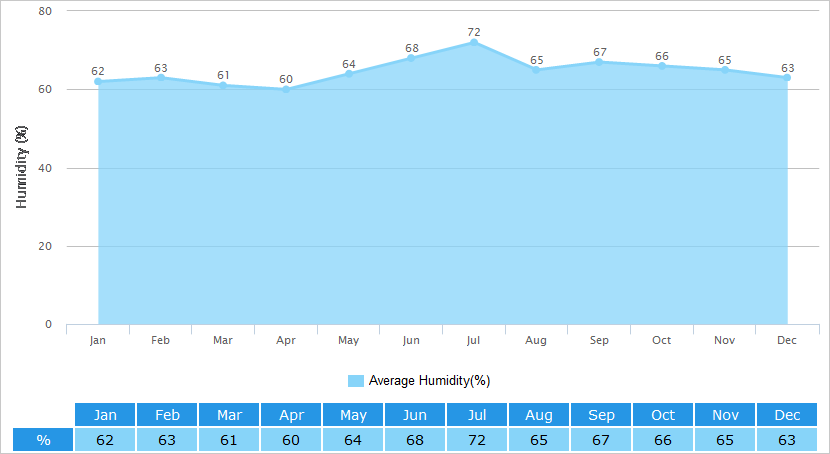 Average Humidity Graph for Kyoto