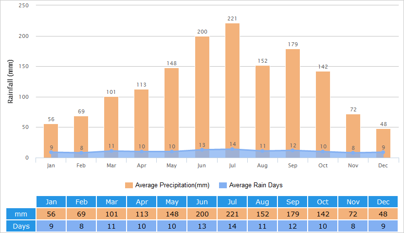 Average Rainfall Graph for Kyoto