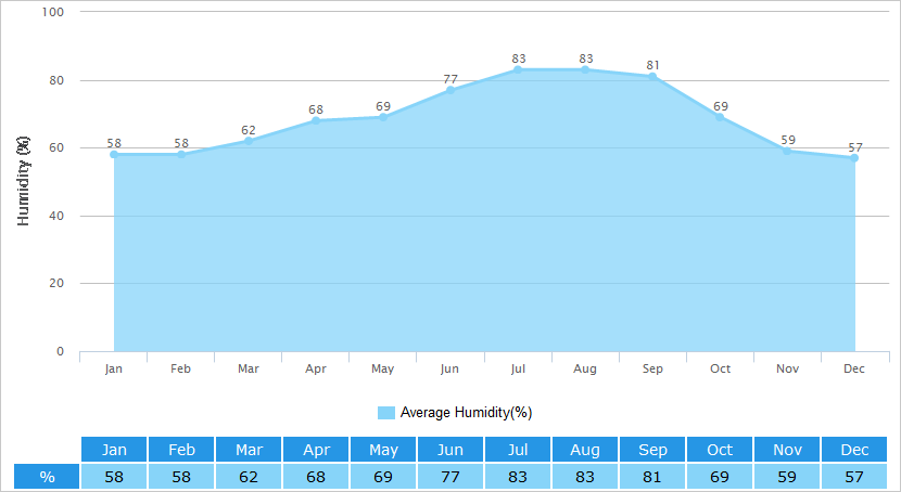 Average Humidity Graph for Mumbai