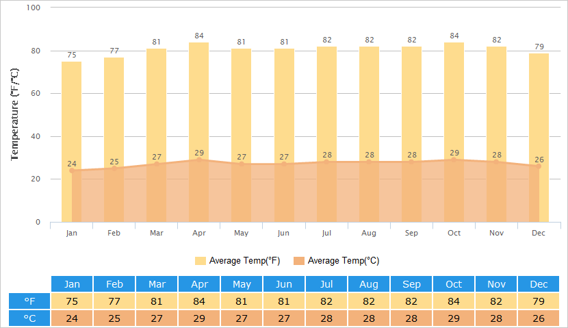 Average Temperatures Graph for Mumbai