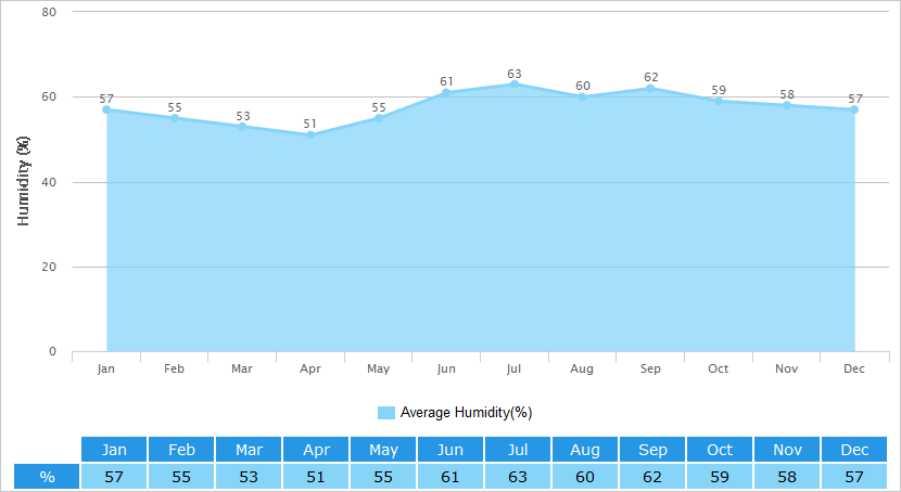 Average Humidity Graph for Nara