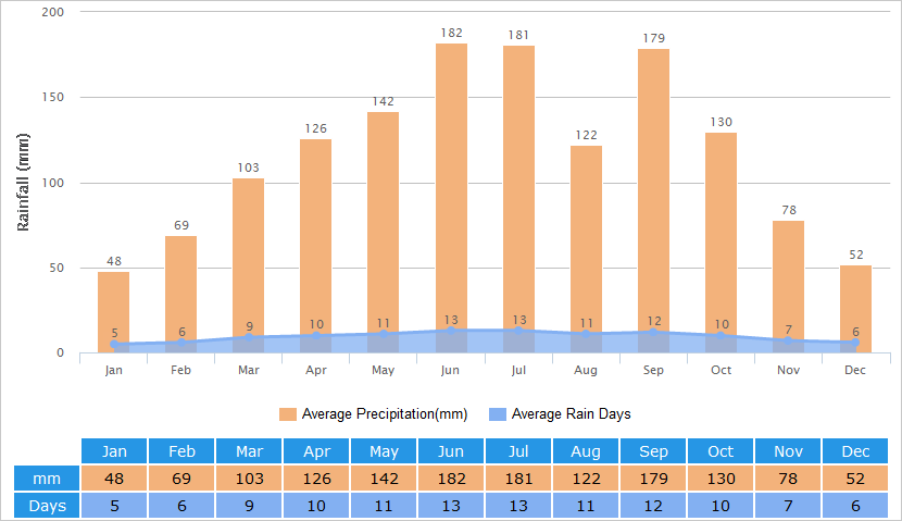 Average Rainfall Graph for Nara