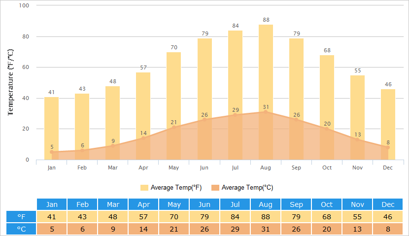 Average Temperatures Graph for Nara
