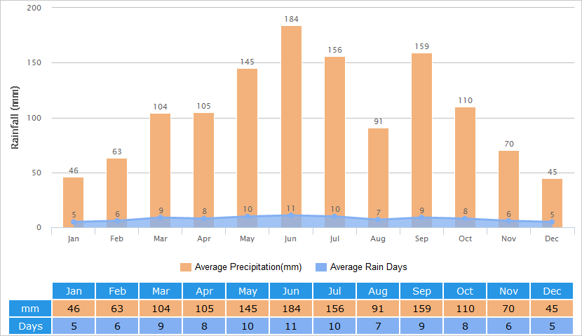 Average Rainfall Graph for Osaka