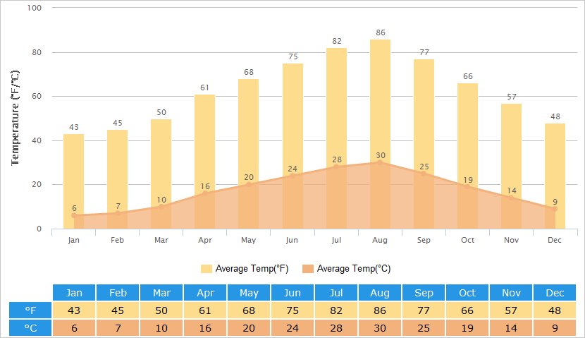 Average Temperatures Graph for Osaka