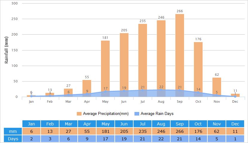 Average Rainfall Graph for Siem Reap