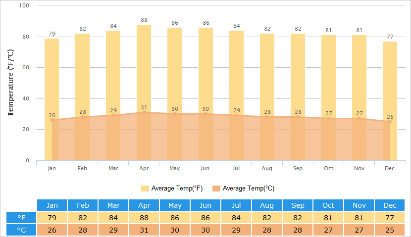 Average Temperatures Graph for Siem Reap