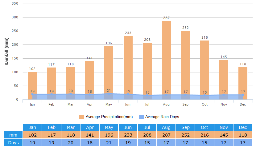 Average Rainfall Graph for Taipei