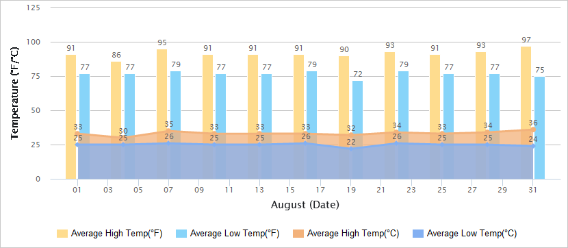 Temperatures Graph of Taipei in August