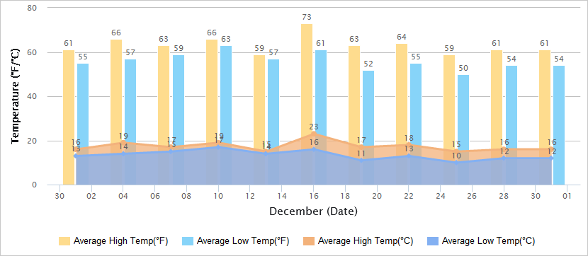 Temperatures Graph of Taipei in December