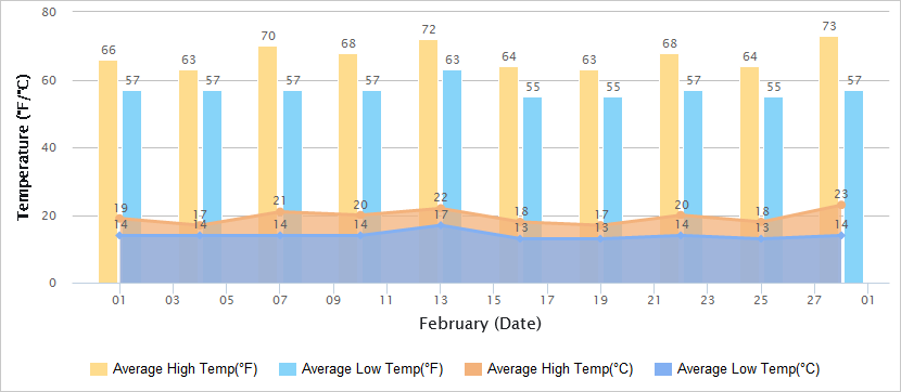 Temperatures Graph of Taipei in February