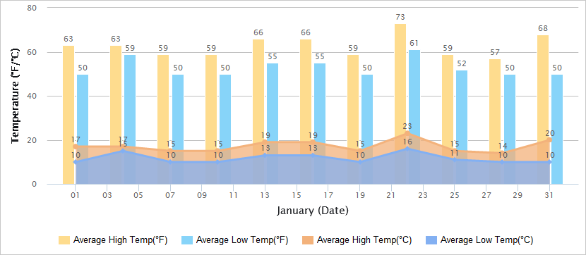 Temperatures Graph of Taipei in January