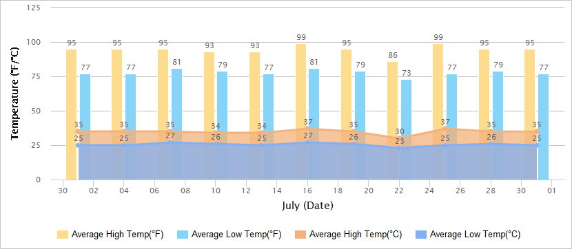 Temperatures Graph of Taipei in July
