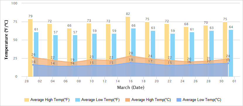 Temperatures Graph of Taipei in March