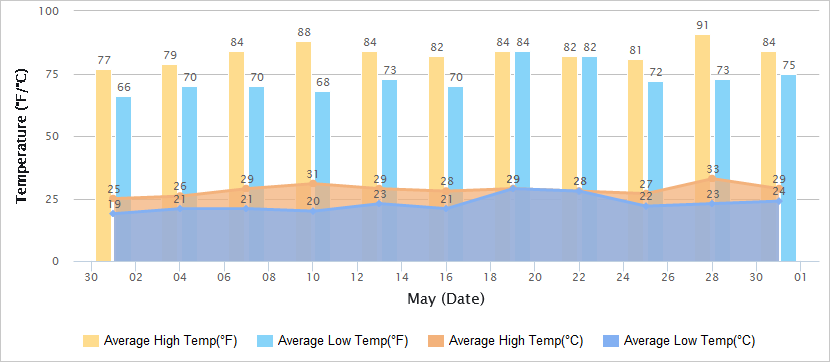 Temperatures Graph of Taipei in May