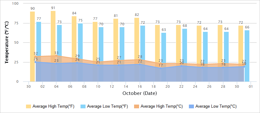 Temperatures Graph of Taipei in October