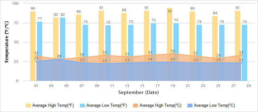 Temperatures Graph of Taipei in May