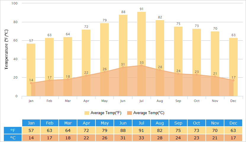 Average Temperatures Graph for Taipei