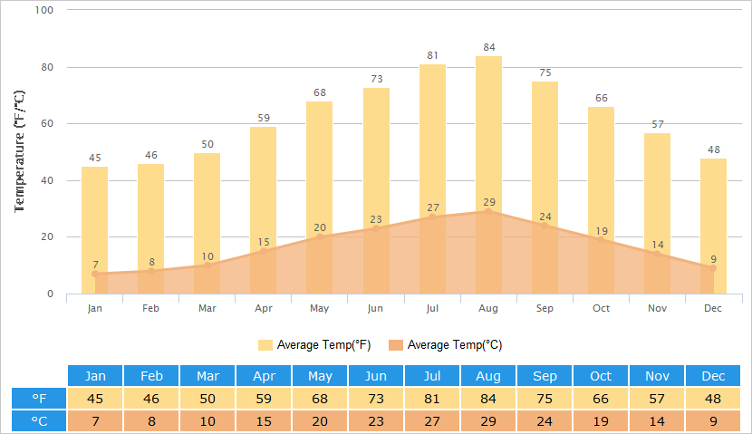 Average Temperatures Graph for Tokyo