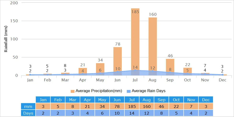 Beijing Rainfall