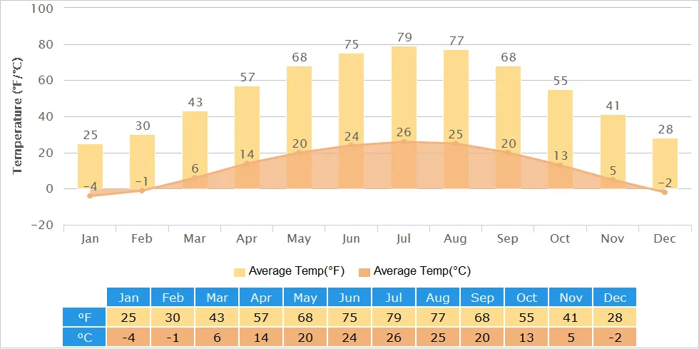 Beijing Temperature