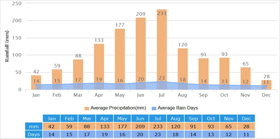 Zhangjiajie Rainfall