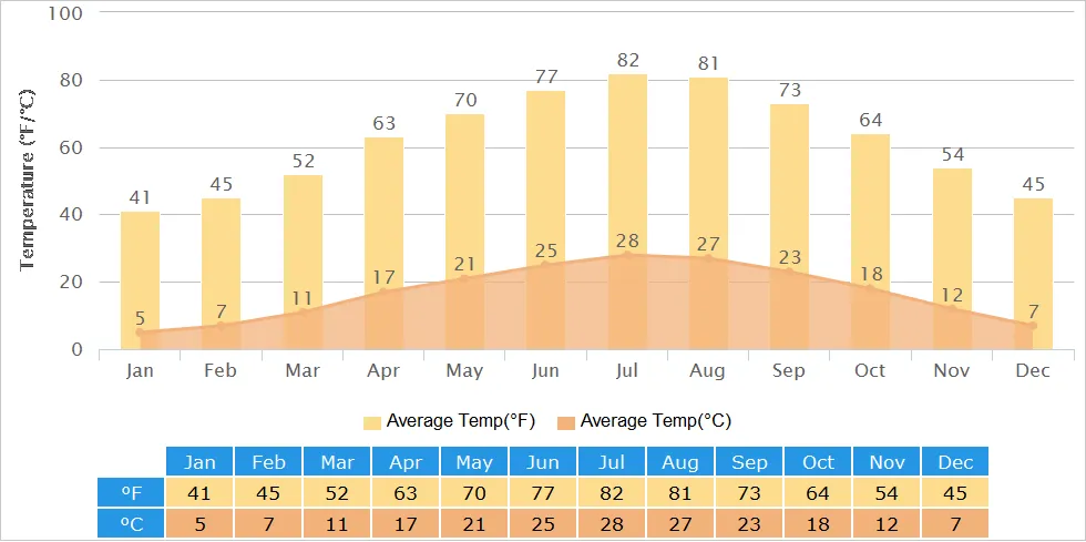 Zhangjiajie Temperature