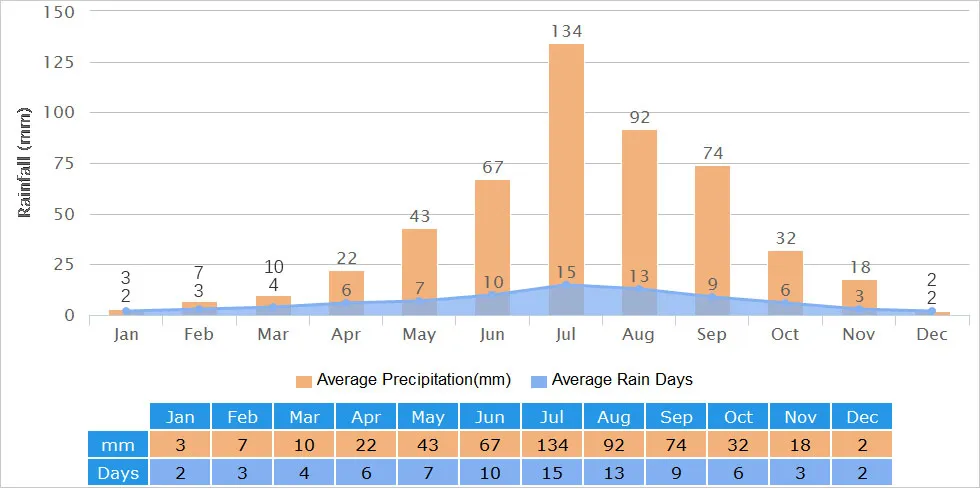 Average Rainfall of Datong