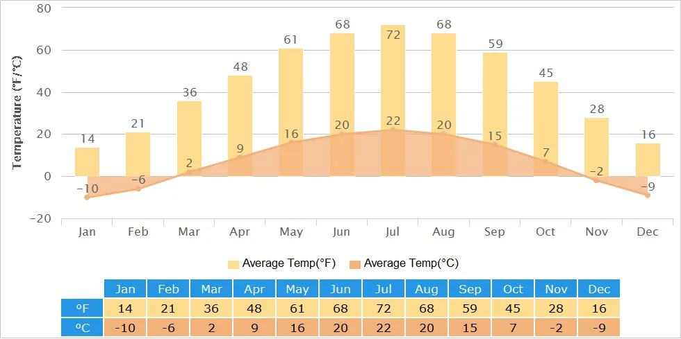 Average Temperatures of Datong
