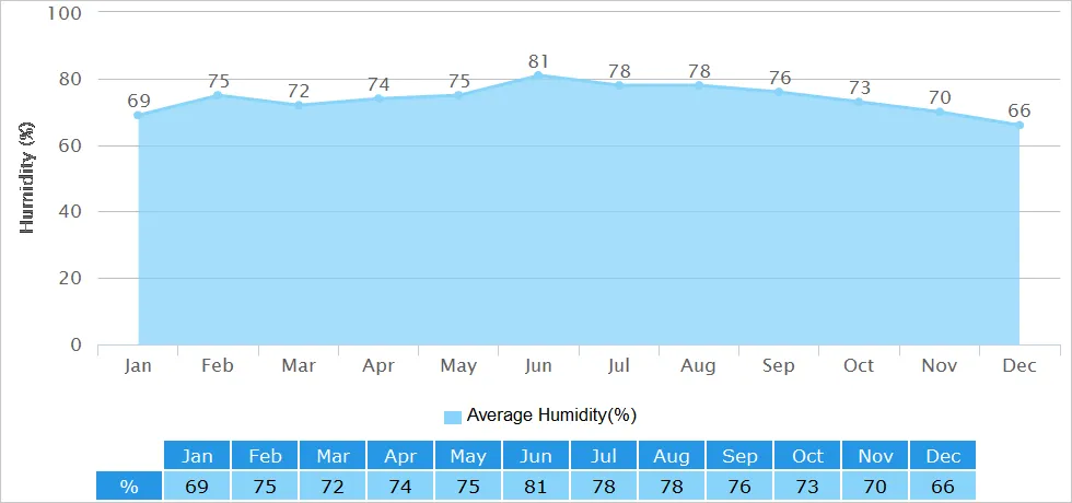 Humidity Graph of Huangshan