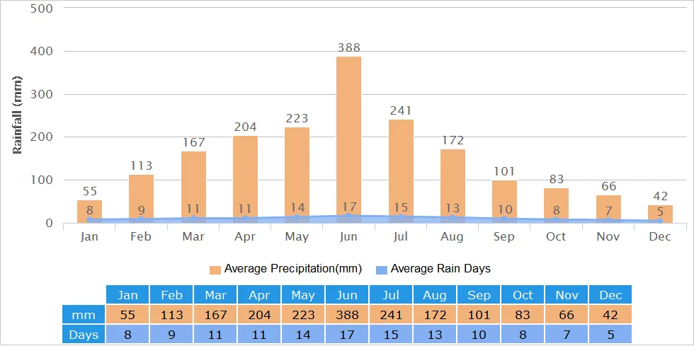 Average Rainfall of Huangshan