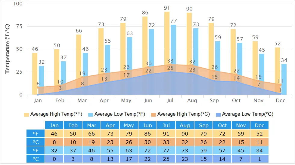 High/Low Temperatures of Huangshan