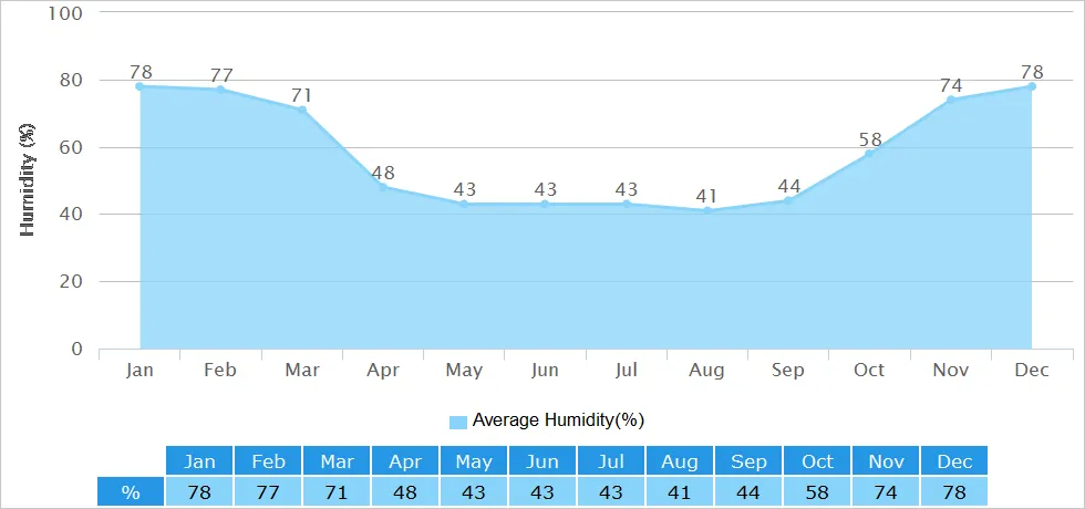 Urumqi Humidity