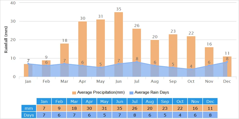 Urumqi Rainfall