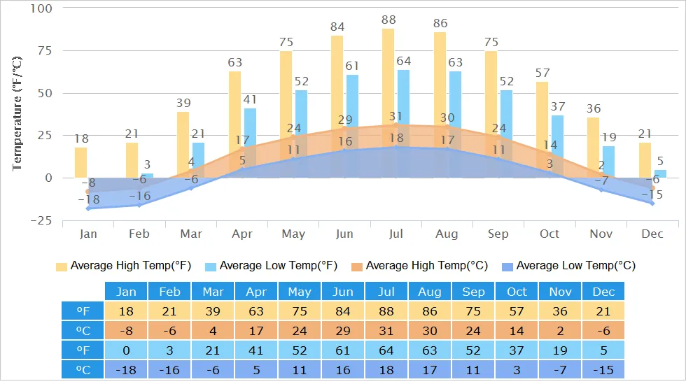 Urumqi High/Low Temperature