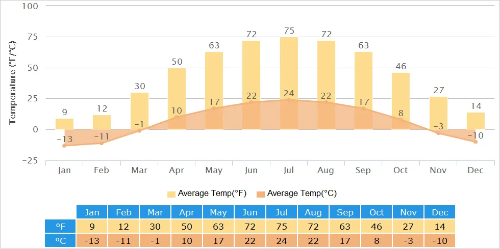Urumqi Average Temperature