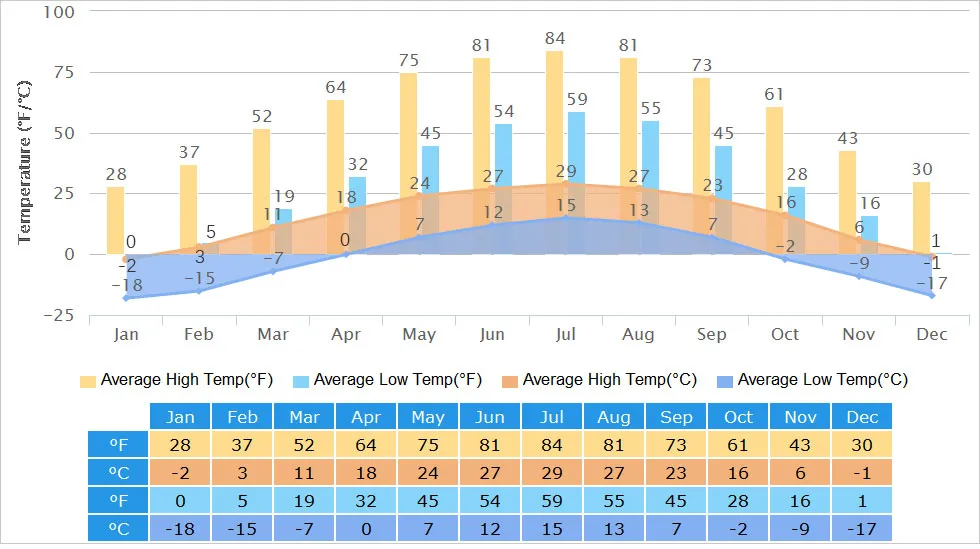 High and Low Temperatures of Datong