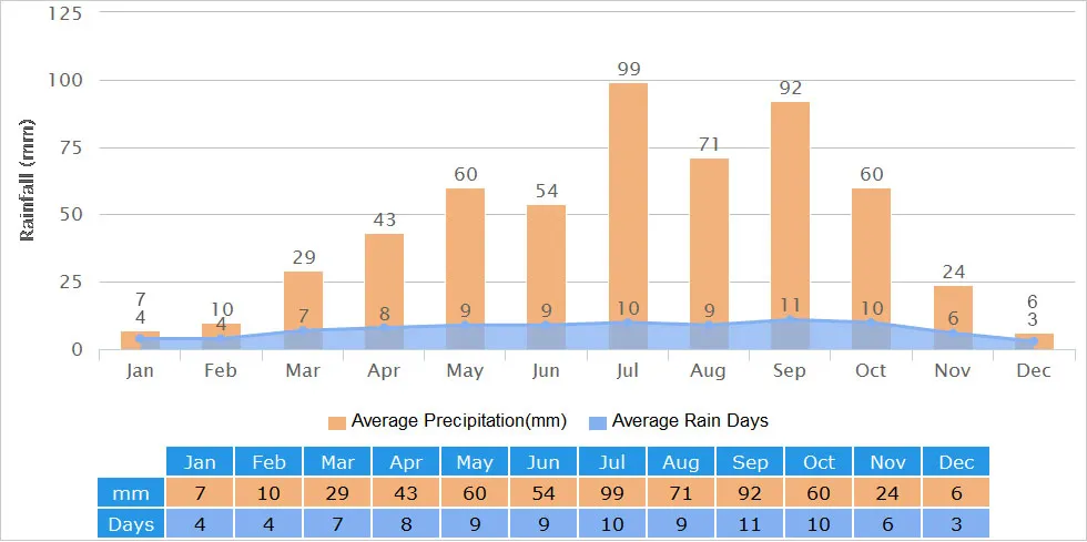 Xi'an Rainfall