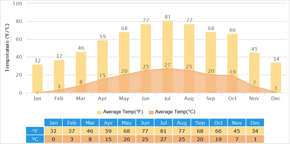 Xi'an Temperature